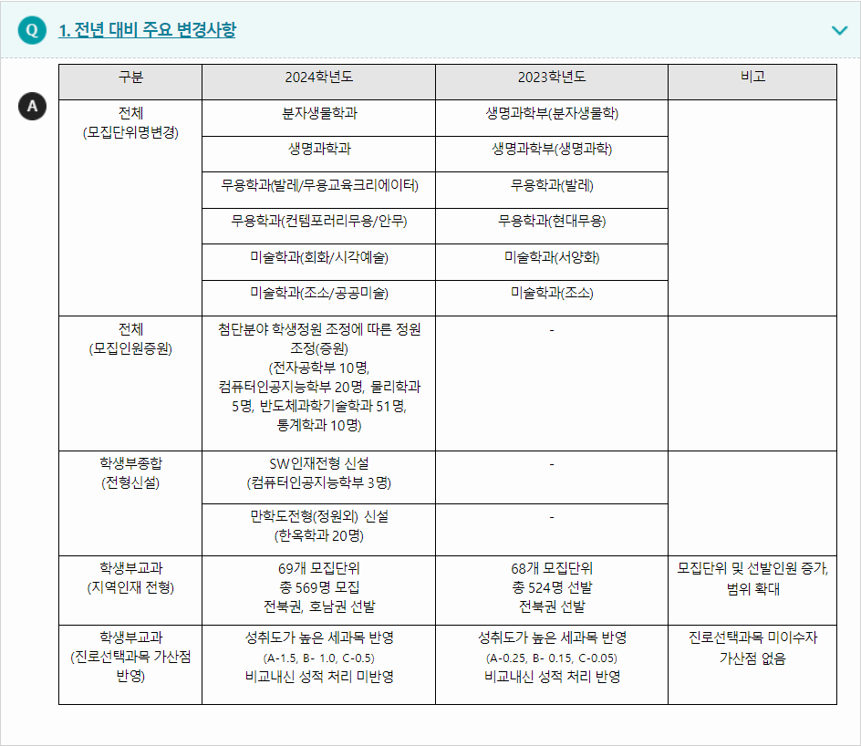 2024학년도 전북대학교 전형평가기준 전년 대비 주요 변경사항