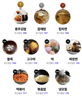 공복혈당 정상수치 높은 이유 낮추는 방법 소개!