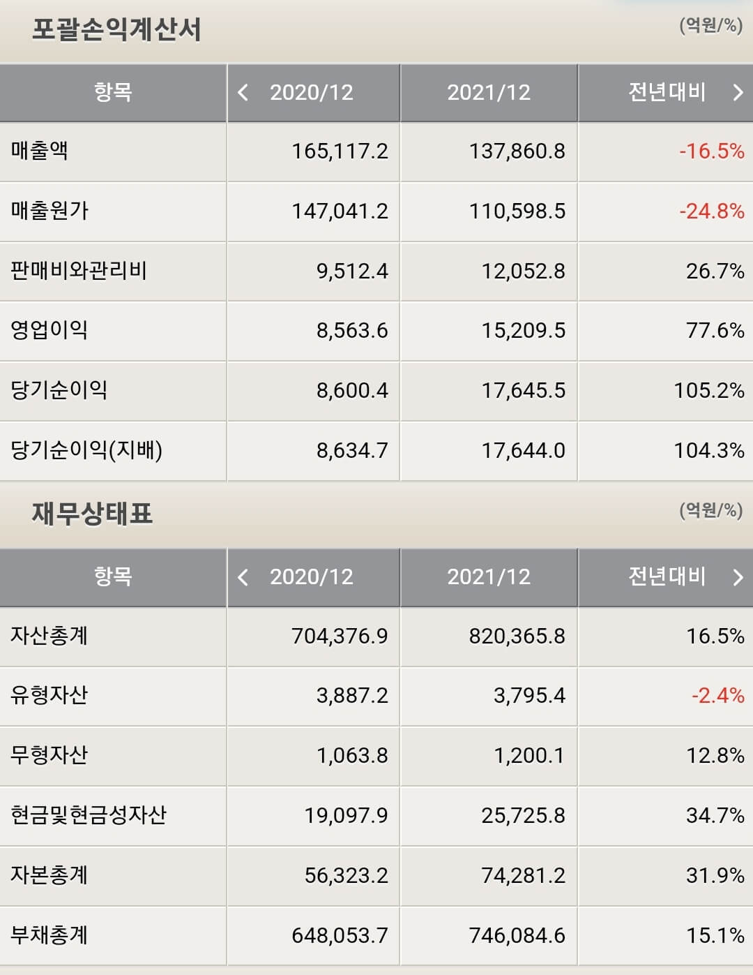 한국금융지주 재무제표