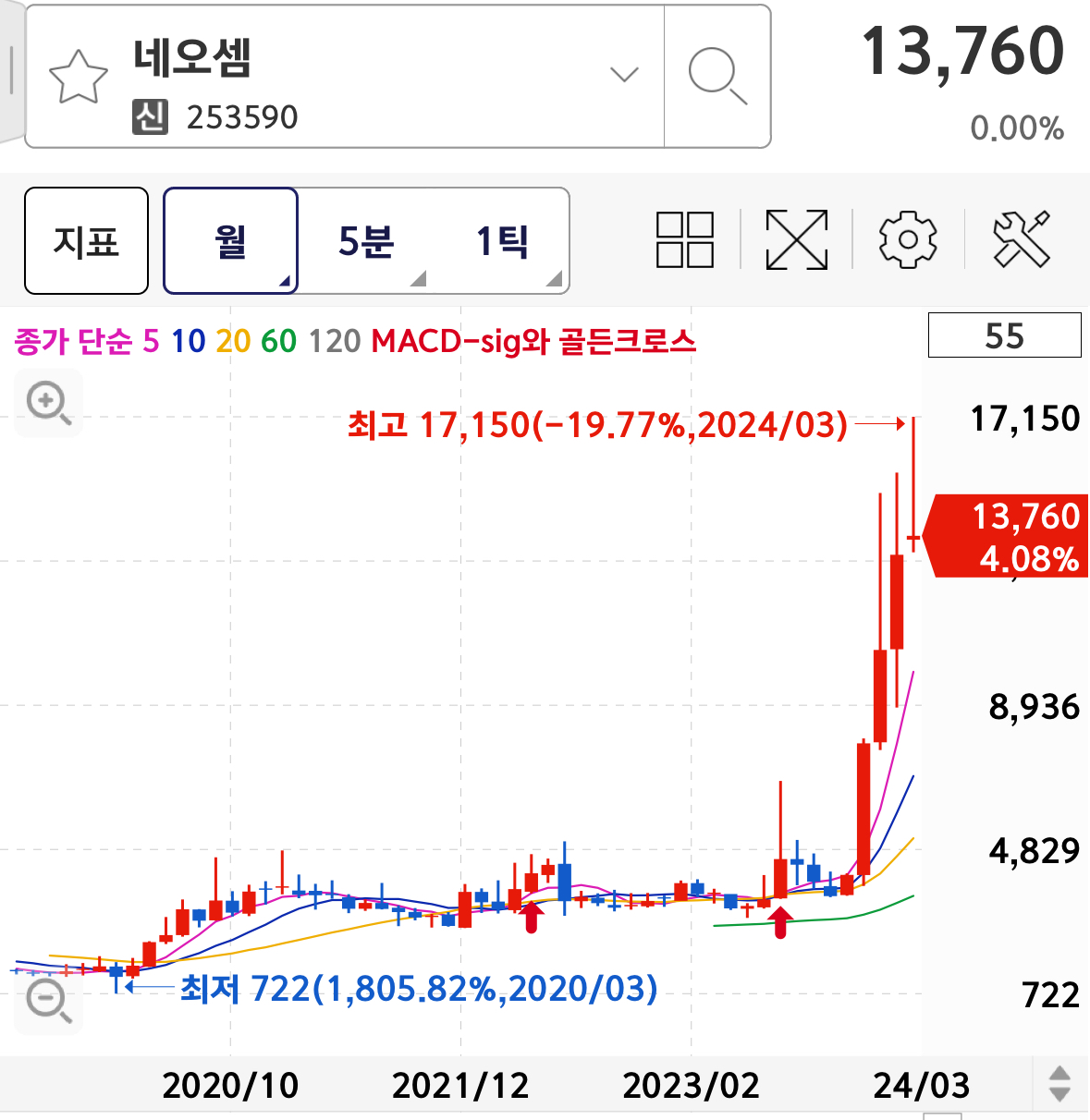 CXL 반도체 테마 대장주 네오셈 차트분석 - 월봉차트