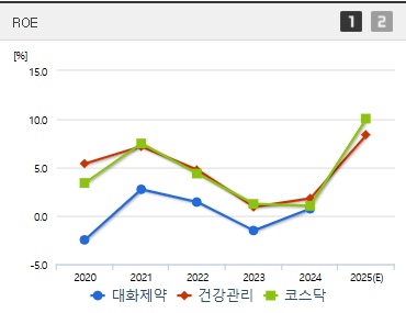 대화제약 주가 ROE (0414)