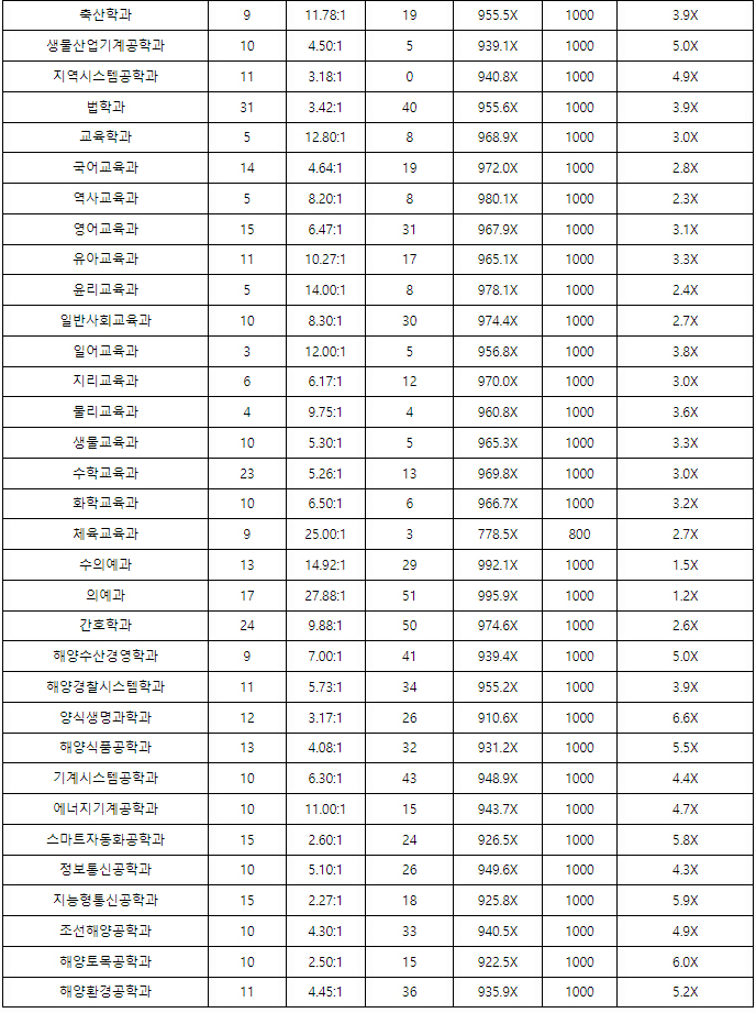 경상대수시결과3