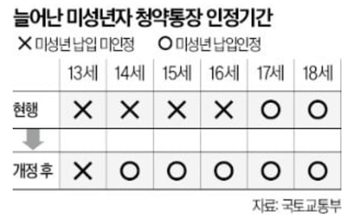 주택청약종합저축 가입 미성년자