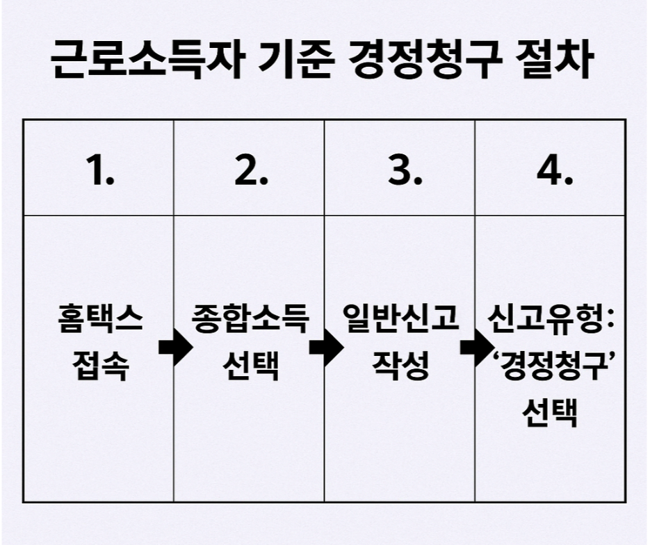 연말정산 경정청구