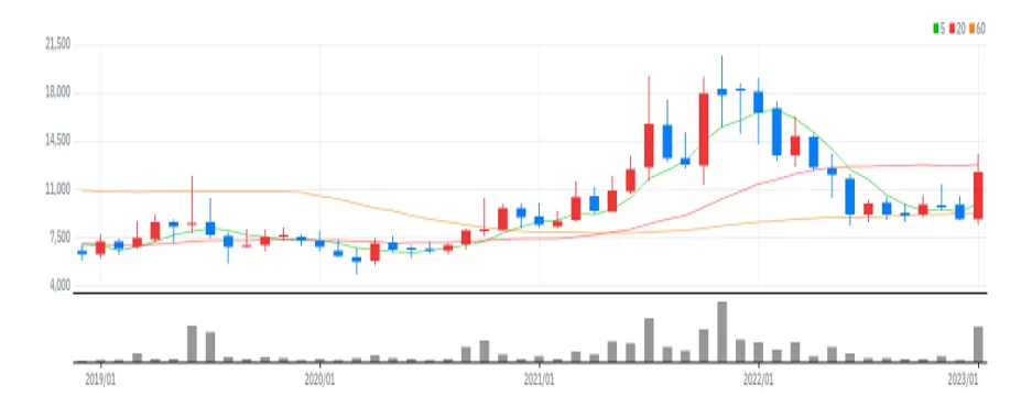 이스트소프트 월봉
