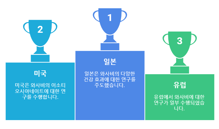 와사비 관련 연구