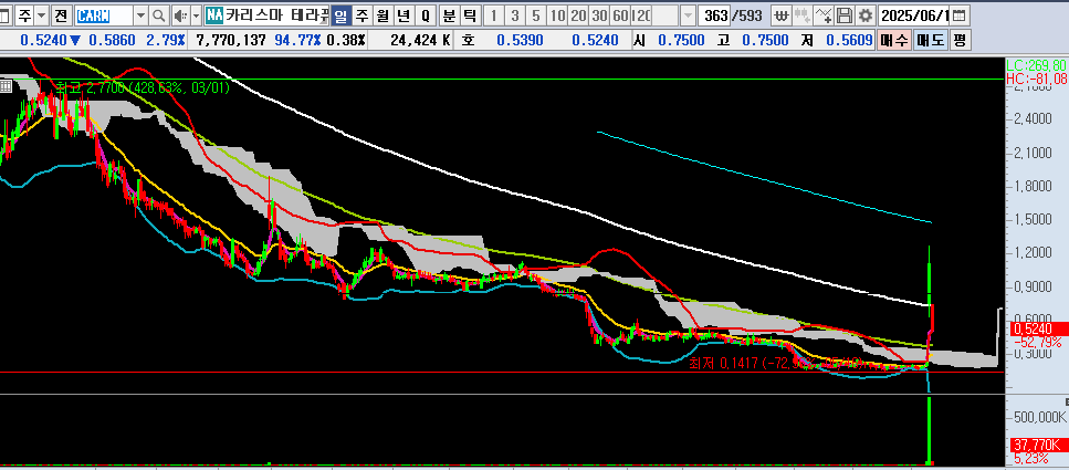 25.06.12 CARM 일봉차트
