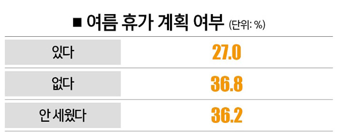 여름 휴가 계획 여부