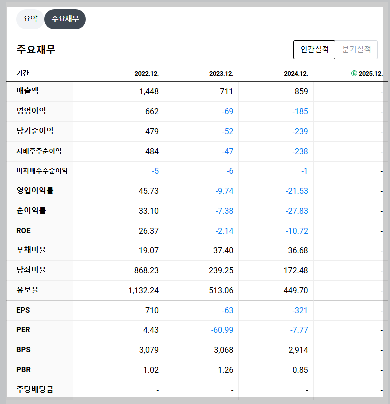랩지노믹스 재무 지표