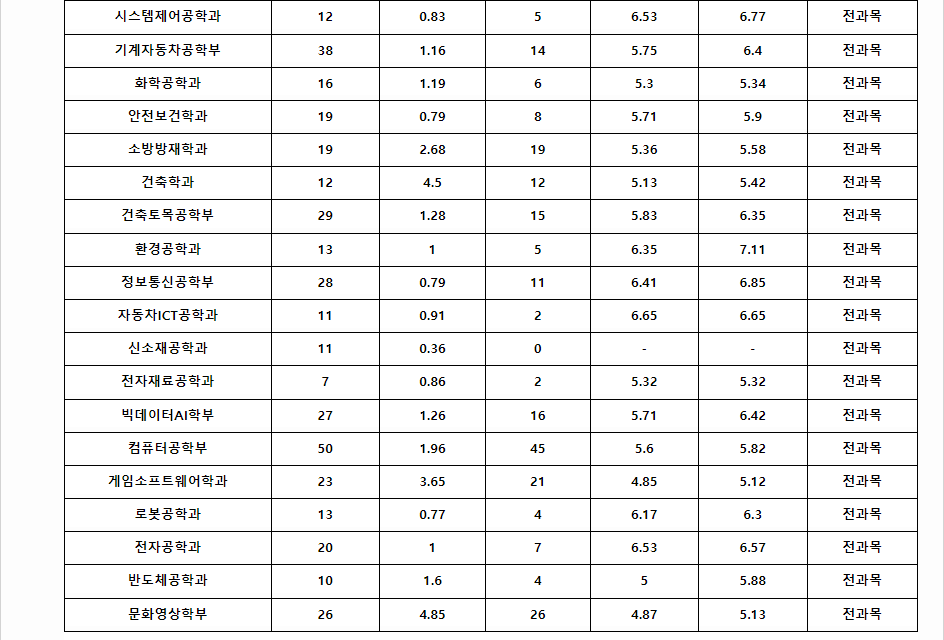 2023학년도 호서대학교 학생부종합전형 전형 결과