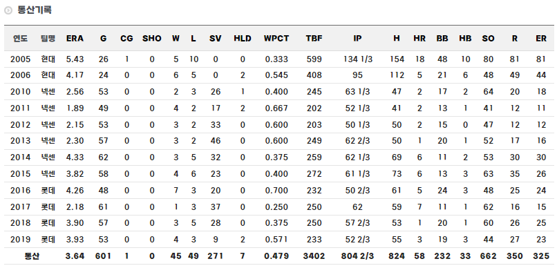 대구고 출신 야구선수 손승락 정규시즌 통산 기록