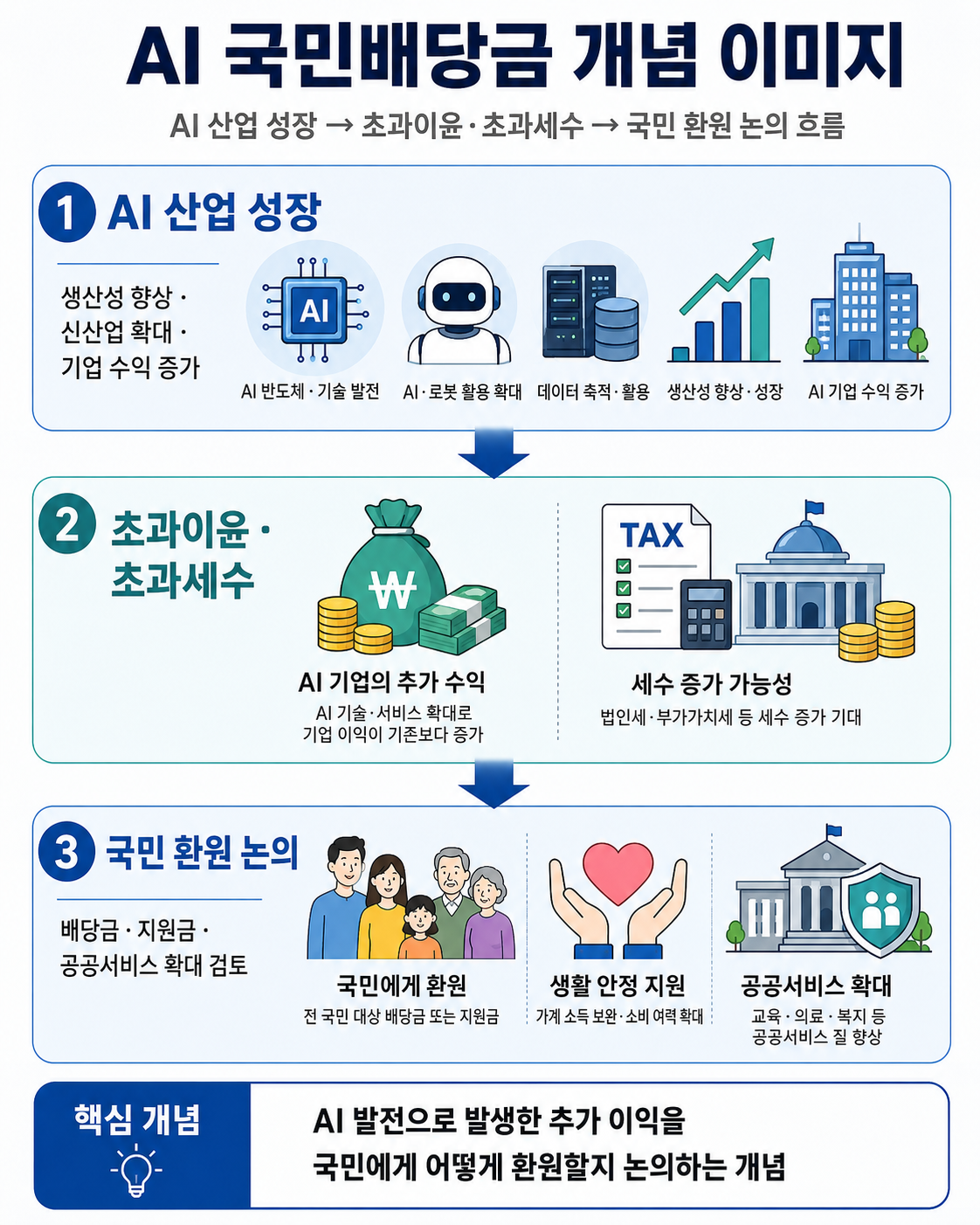 AI 국민배당금 개념