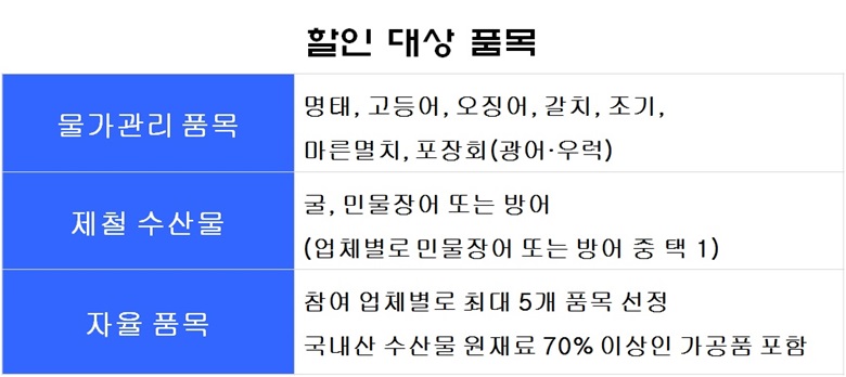 할인 대상 품목을 3가지 종류로 분리해서 정리한 사진