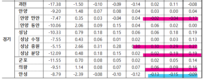 5월 3주차 경기 전세지표