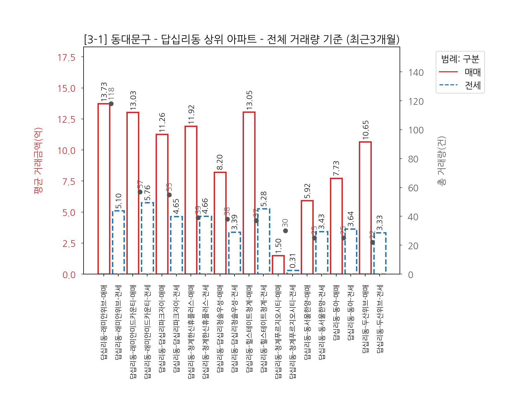 동대문구 아파트 전세 매매