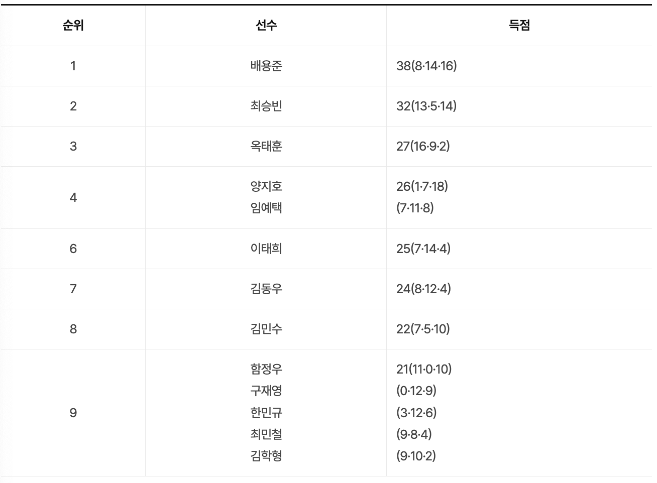 KPGA 클래식 최종순위
