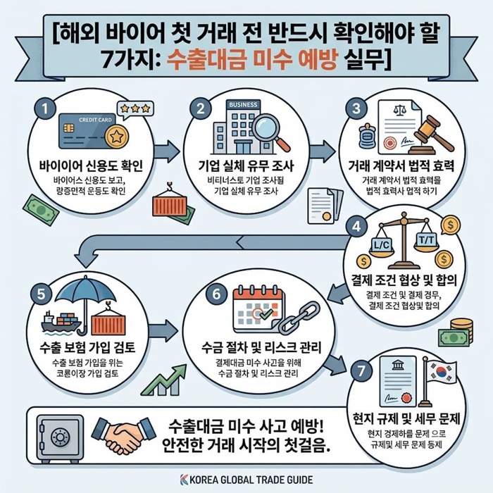 해외 바이어 첫 거래 전 반드시 확인해야 할 7가지: 수출대금 미수 예방 실무