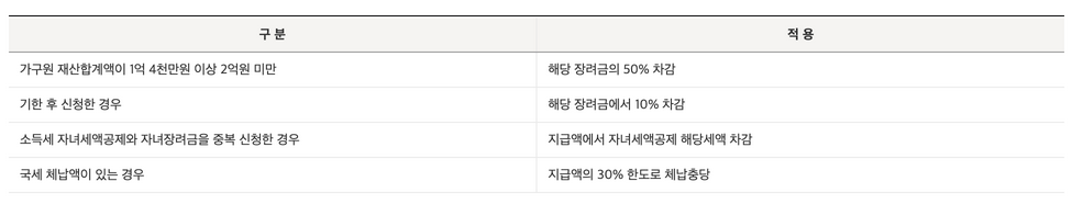 근로장려금-지급액-차감
