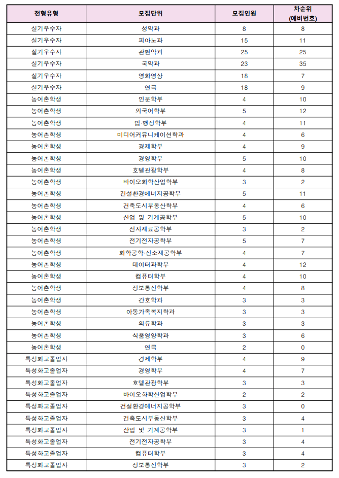 2023 수원대 수시 추가합격 예비번호