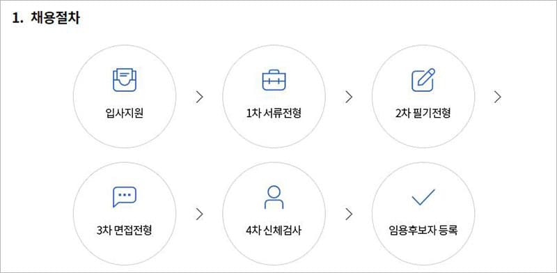 채용절차 프로세스