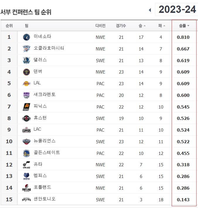 NBA순위