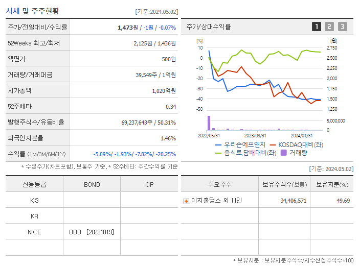 우리손에프앤지_기업개요
