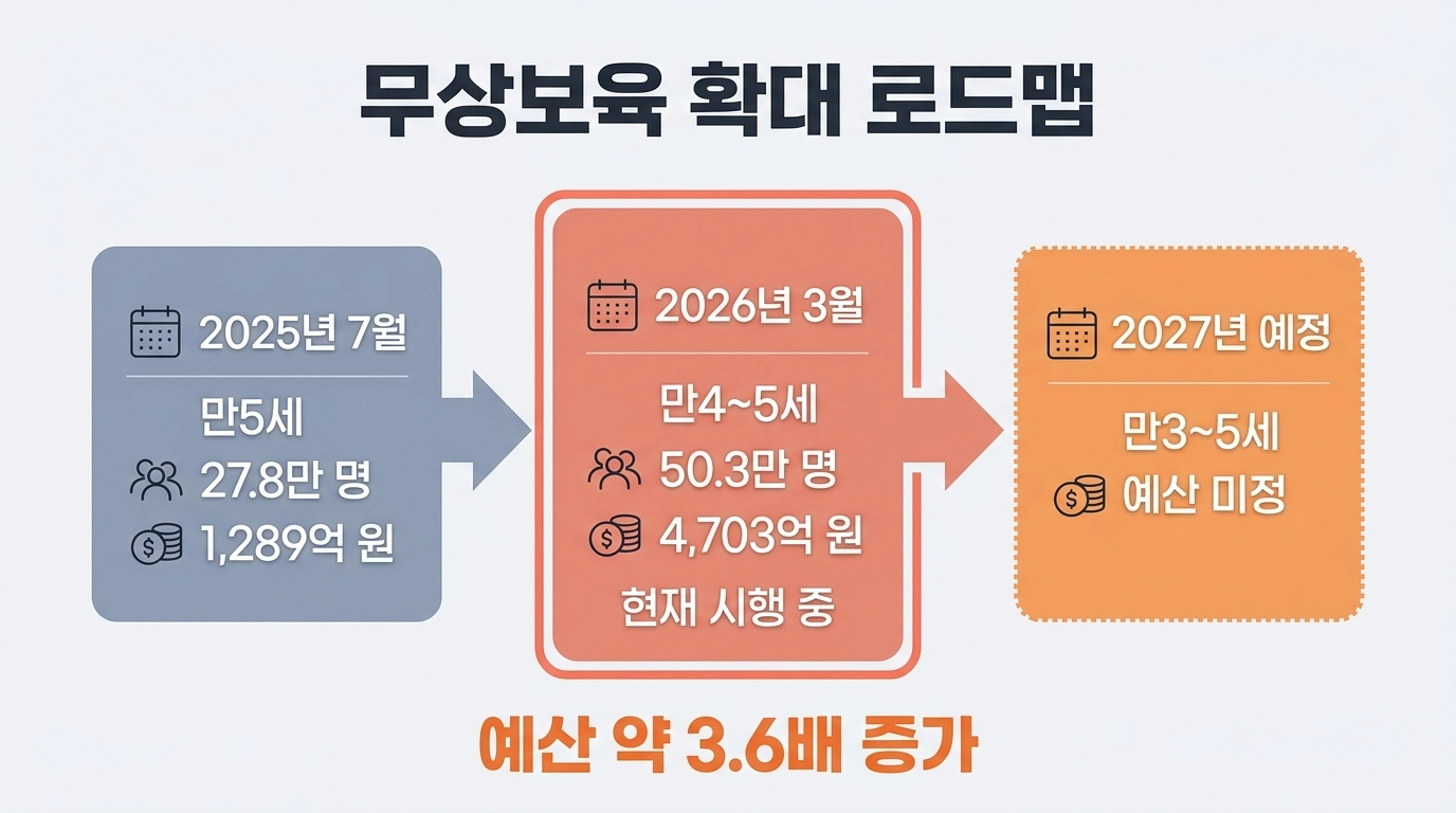 2026 무상보육 로드맵 2025년 만5세 2026년 만4세 2027년 만3세 확대 단계 인포그래픽