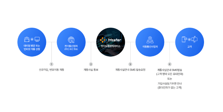 왜 명의도용방지 서비스가 필요한가?