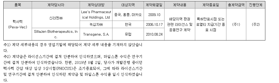 신라젠 주요계약 현황 1