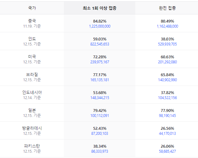 해외 코로나 백진 접종자 수