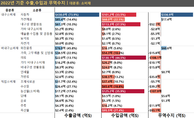 2022년 기준 소비재 소분류별 수출/수입/무역수지