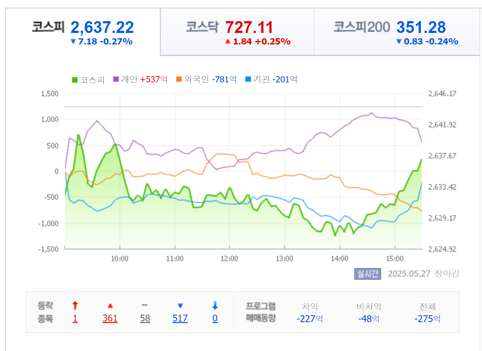 2025년 5월 27일 코스피 지수 요약