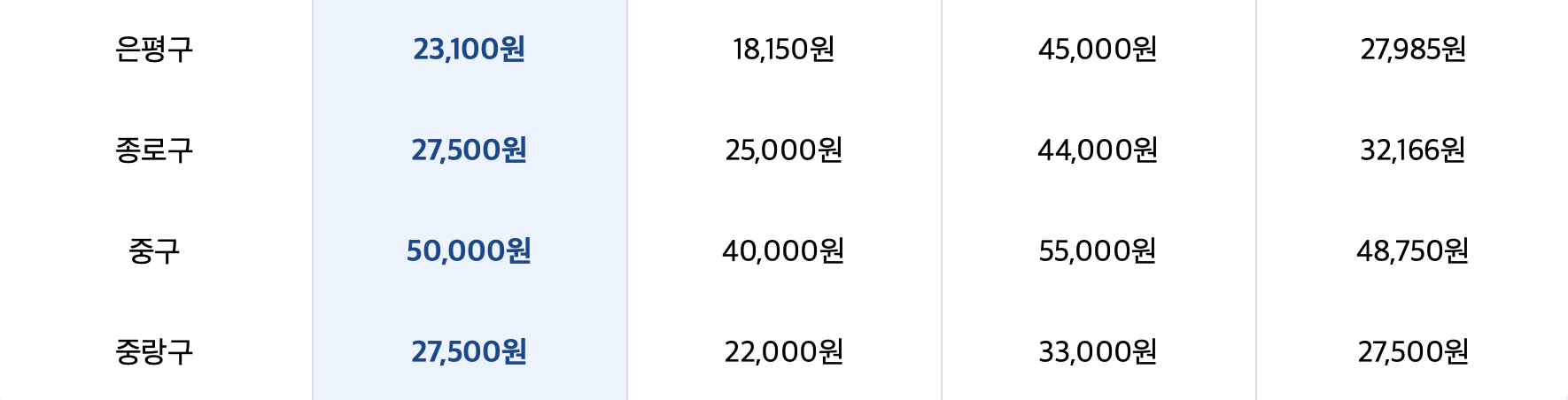 은평구 종로구 중구 중랑구 동물병원 엑스선 촬영 및 판독료 비용 공개