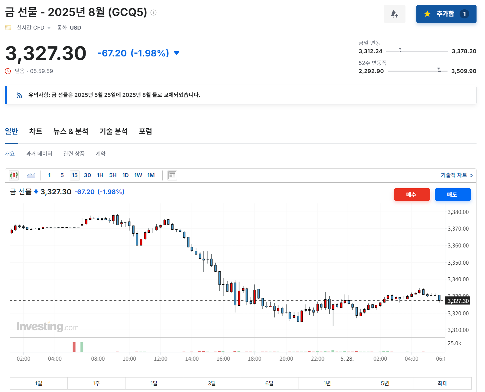 2025년 5월 27일 금 선물 가격 변화