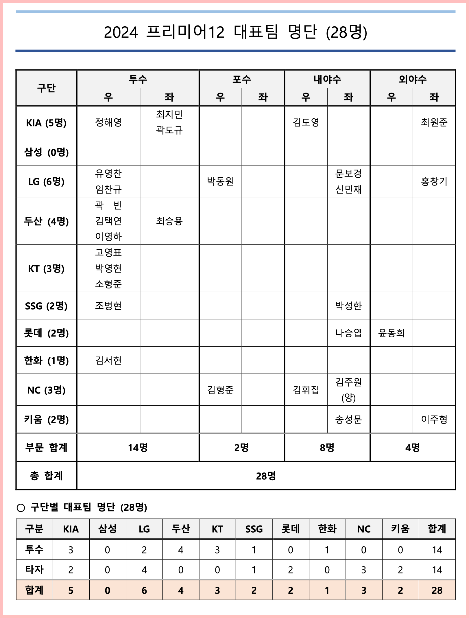 프리미어 12 최종 명단 엔트리 28명 확정