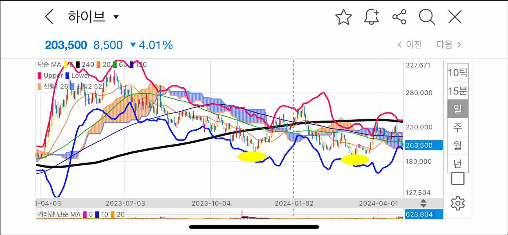 하이브-주가-차트