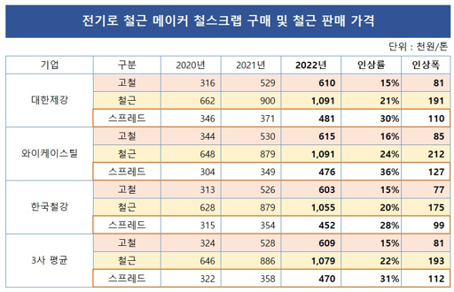 고철 가격 시세 완벽 가이드 구리 알루미늄 스테인리스 가격