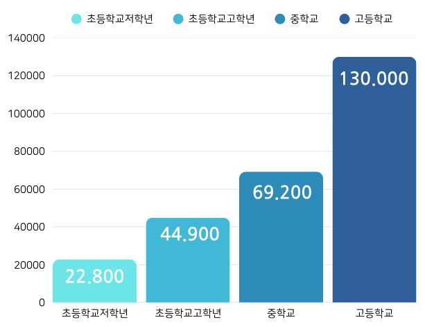 연령대별 평균 용돈 그래프