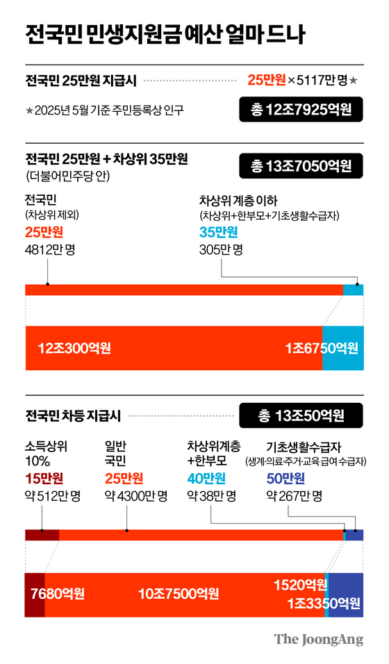 2026 민생지원금 3차 대상 조건 총정리 (소득하위 50% 기준 확인)