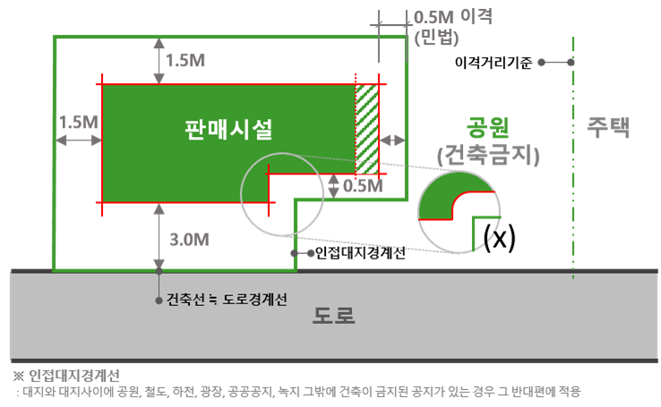 판매시설의 건축물이 계획될 경우 예시