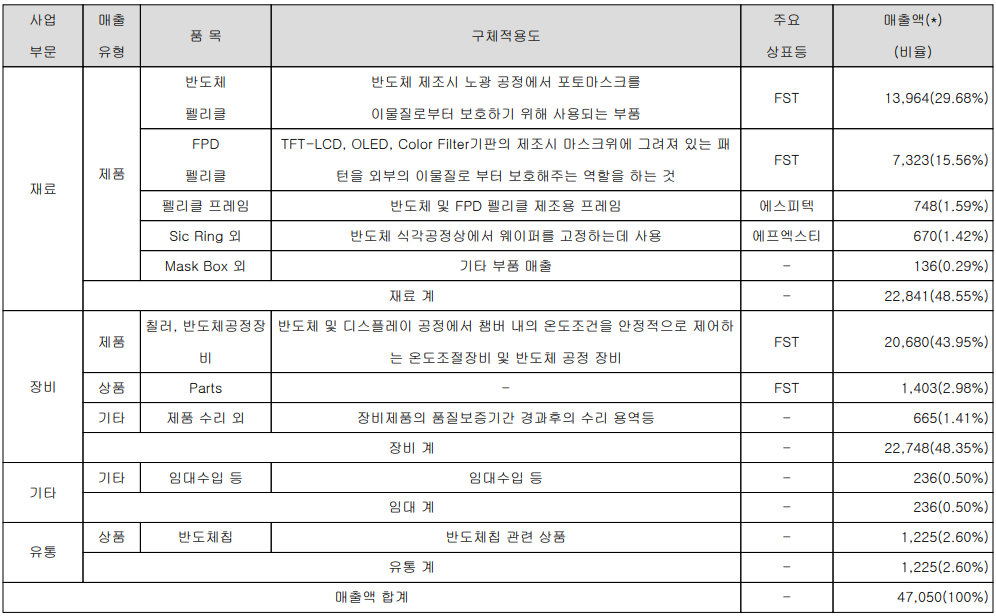 에프에스티 - 주요 사업 부문 및 제품 현황(2023년 1분기)