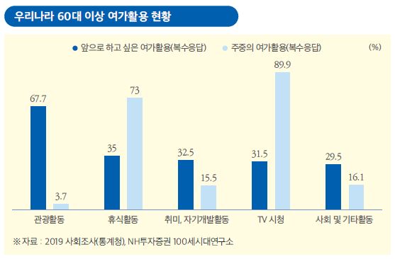 우리나라 60대 이상 여가활동 현황