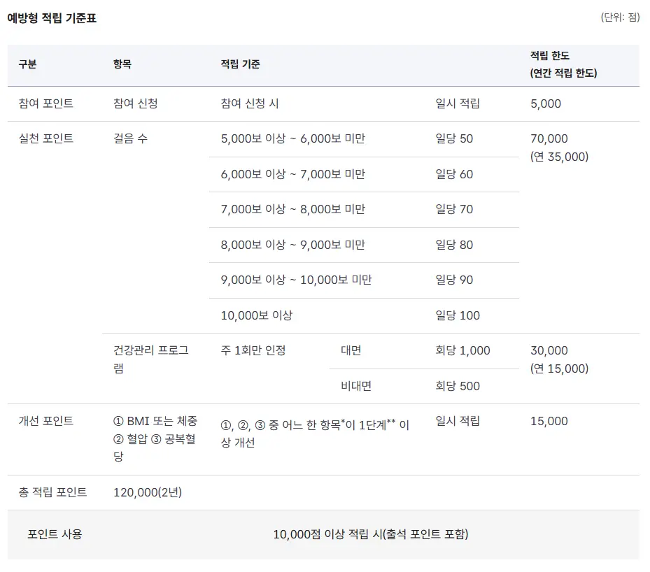 건강생활실천지원금 걸음수 (예방형)