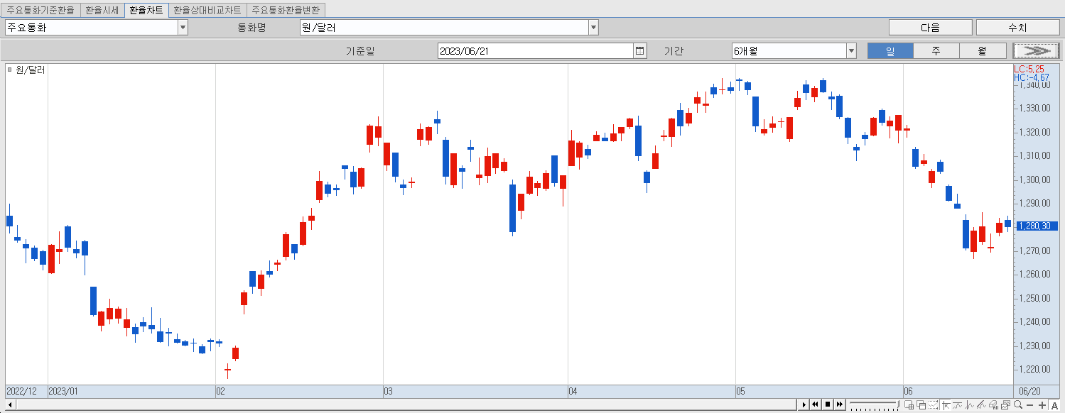 6.21 원달러 환율 동향