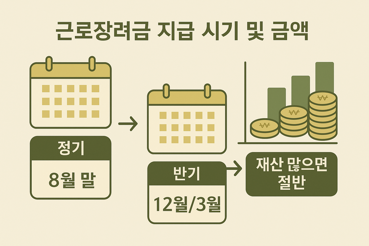 2025 근로장려금 지급 일정과 지급 금액 기준을 시각적으로 정리한 이미지입니다. 정기, 반기 지급 시점과 재산 보유 수준에 따른 감액 구조까지 명확히 확인할 수 있습니다.