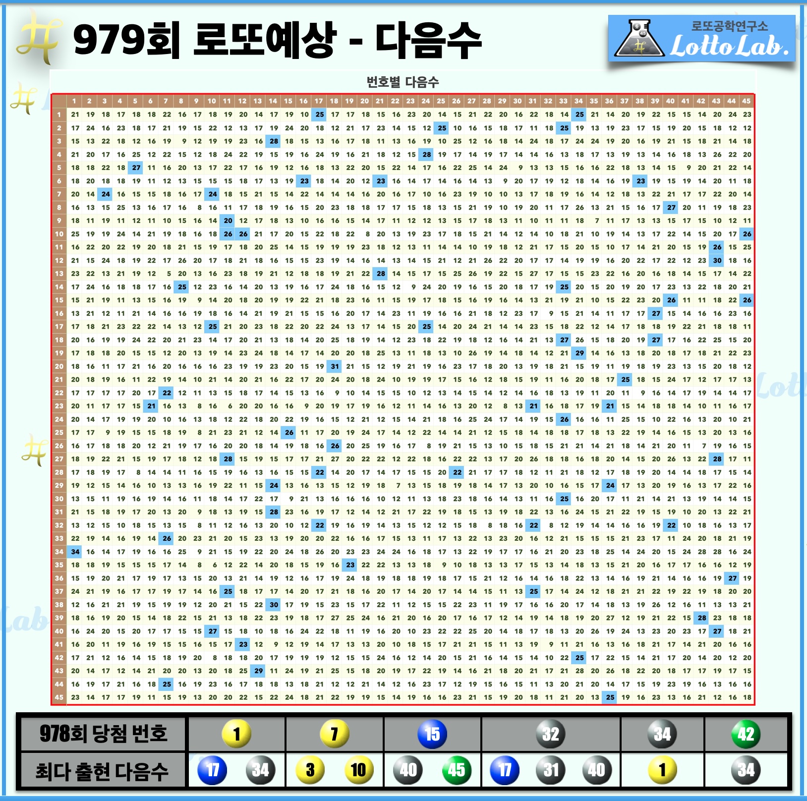 로또랩 로또979 당첨 번호 예상 - 다음수