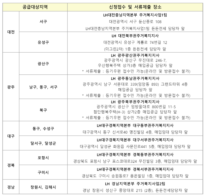 든든전세 지역별 접수처