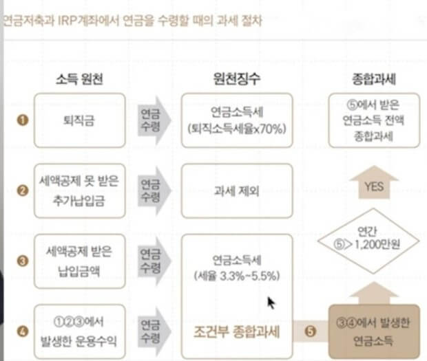 과세 조건과 절차