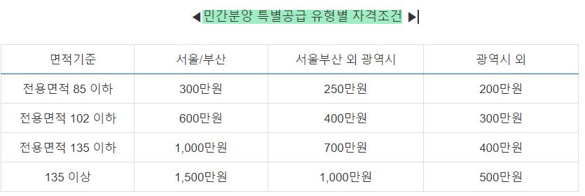 민영주택 특별공급 자격조건