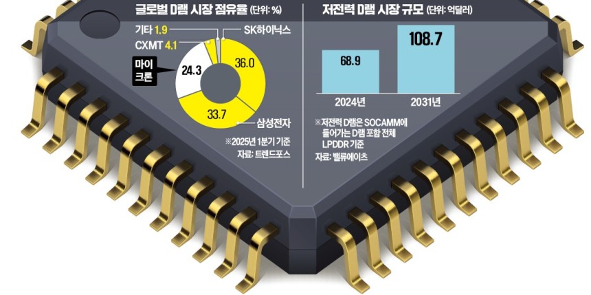 글로벌 D램 시장 점유율